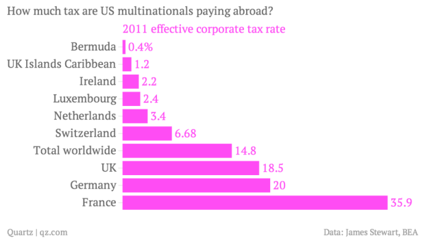how-much-tax-are-us-multinationals-paying-abroad-2011-effective-corporate-tax-rate_chartbuilder-1